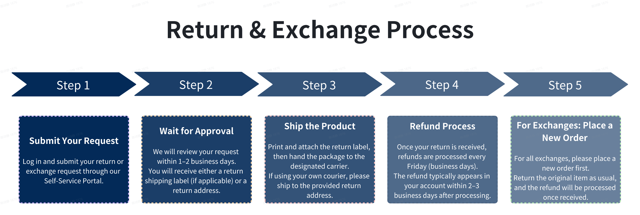 Talatex Returns and Exchanges Flowchart